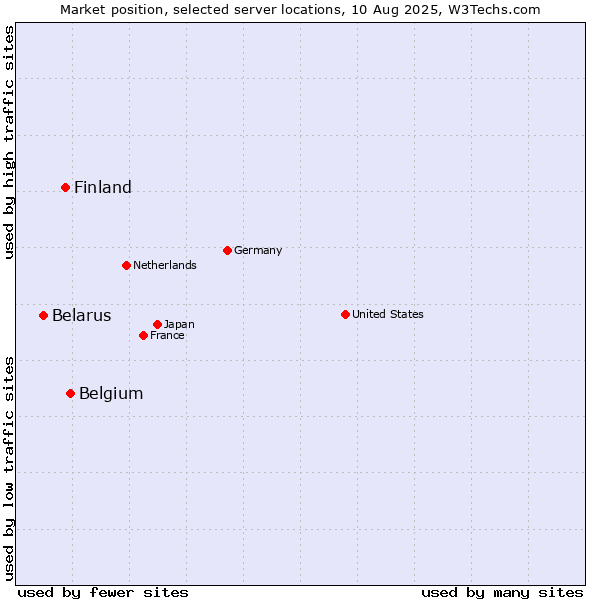 Market position of Belgium vs. Finland vs. Belarus