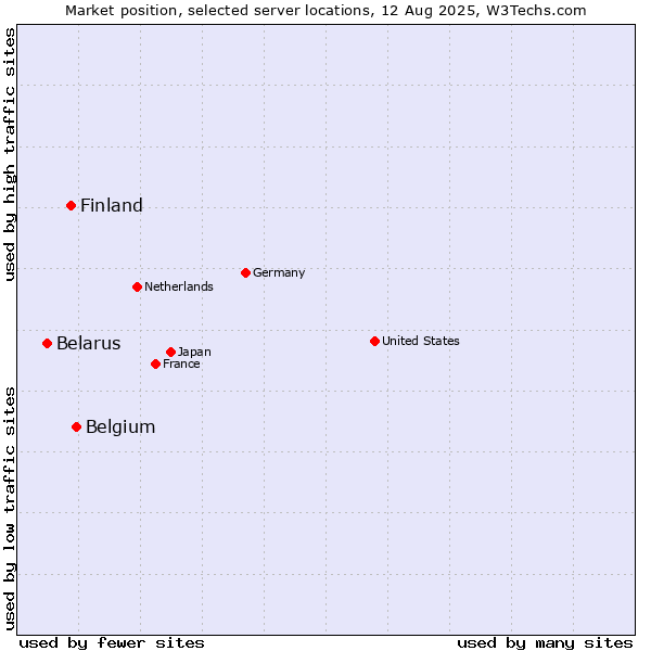 Market position of Belgium vs. Finland and territories vs. Belarus