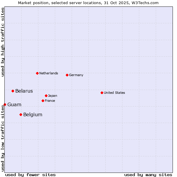 Market position of Belgium vs. Belarus vs. Guam