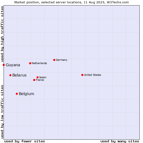 Market position of Belgium vs. Belarus vs. Guyana
