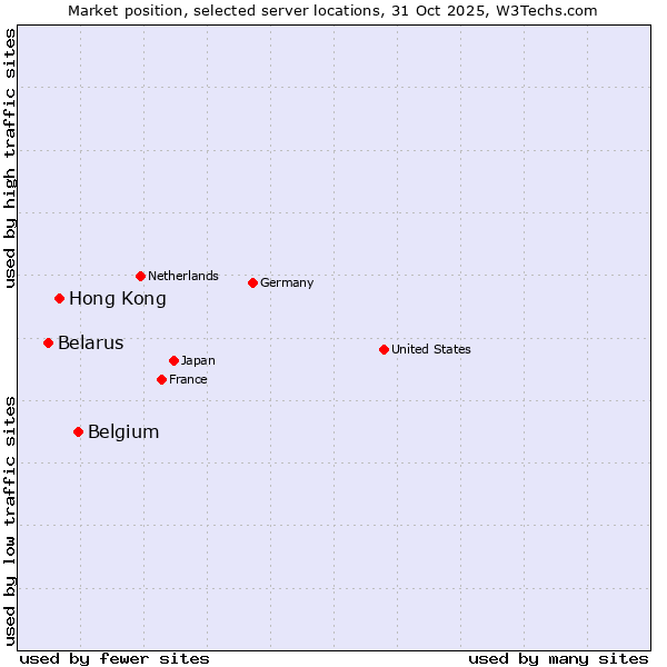 Market position of Belgium vs. Hong Kong vs. Belarus