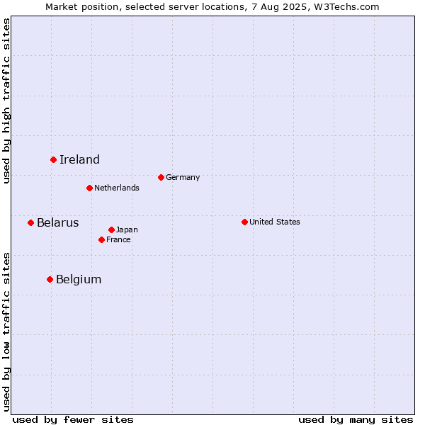 Market position of Ireland vs. Belgium vs. Belarus