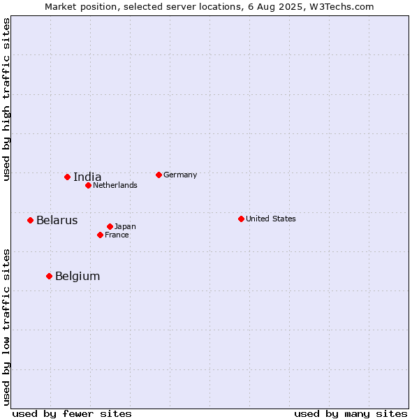Market position of India vs. Belgium vs. Belarus