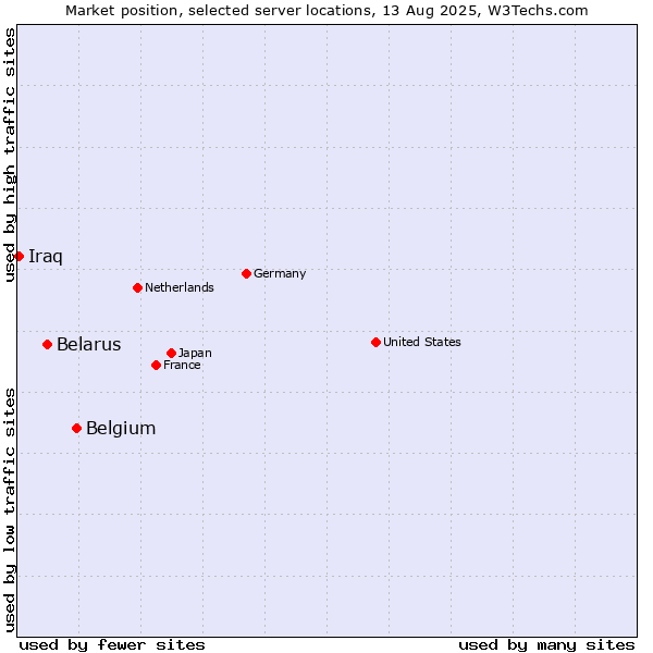 Market position of Belgium vs. Belarus vs. Iraq