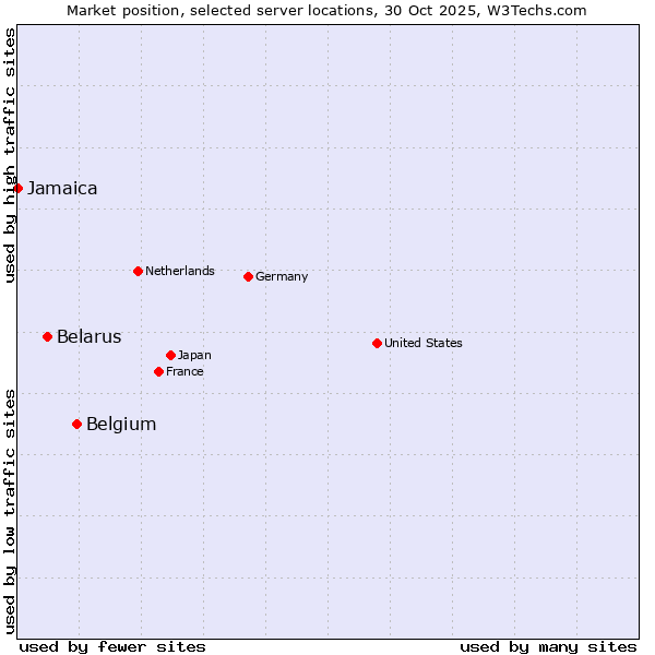 Market position of Belgium vs. Belarus vs. Jamaica