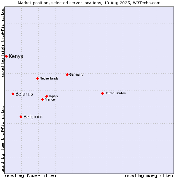 Market position of Belgium vs. Belarus vs. Kenya
