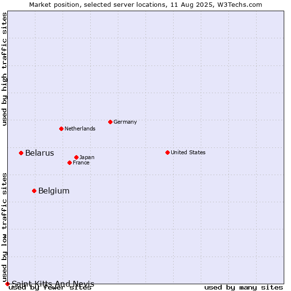 Market position of Belgium vs. Belarus vs. Saint Kitts And Nevis