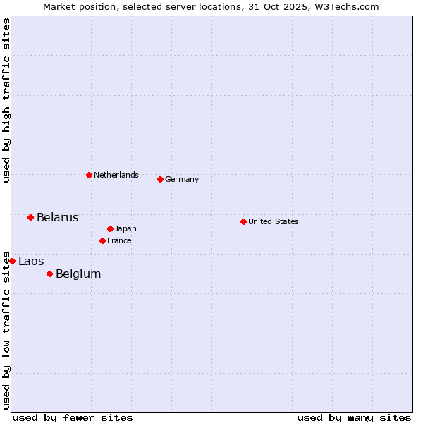 Market position of Belgium vs. Belarus vs. Laos
