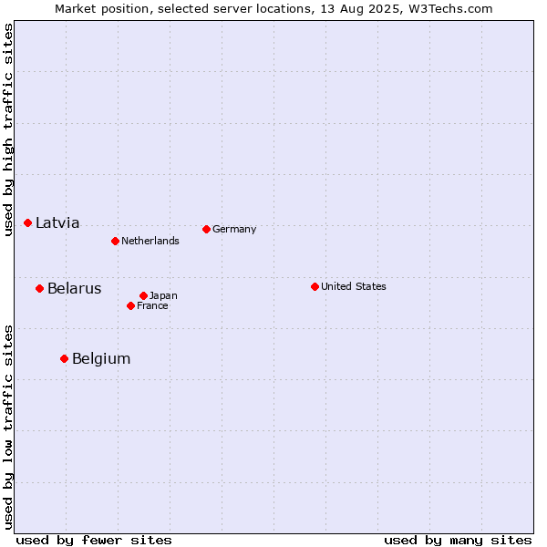 Market position of Belgium vs. Belarus vs. Latvia