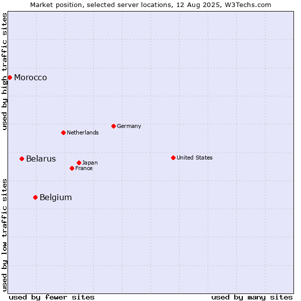 Market position of Belgium vs. Belarus vs. Morocco