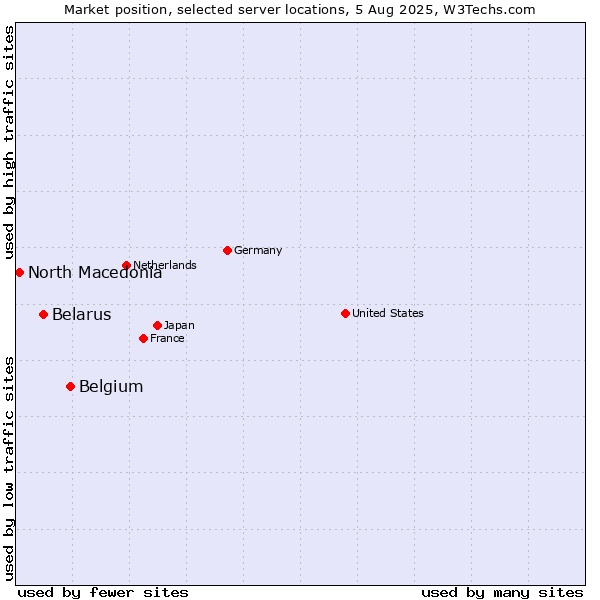 Market position of Belgium vs. Belarus vs. North Macedonia