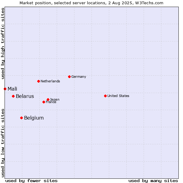 Market position of Belgium vs. Belarus vs. Mali