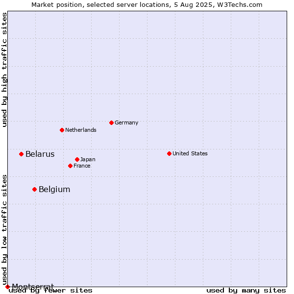 Market position of Belgium vs. Belarus vs. Montserrat