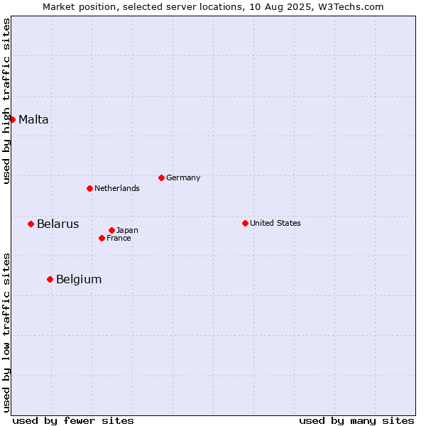 Market position of Belgium vs. Belarus vs. Malta