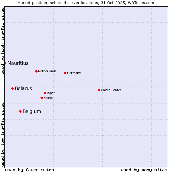 Market position of Belgium vs. Belarus vs. Mauritius