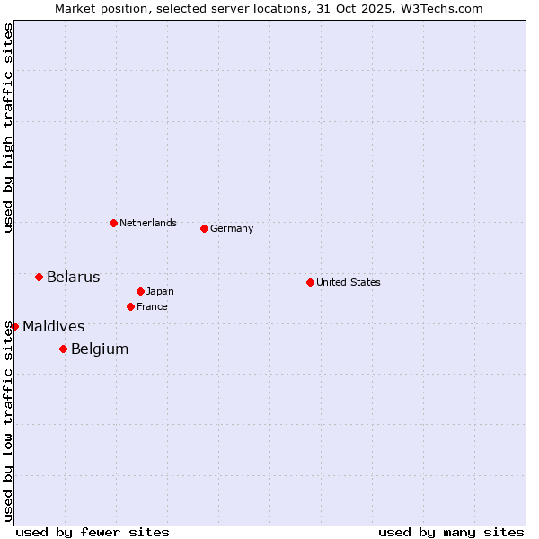 Market position of Belgium vs. Belarus vs. Maldives