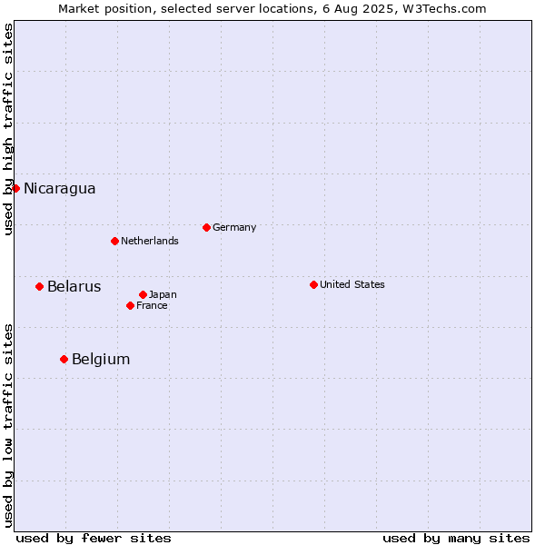 Market position of Belgium vs. Belarus vs. Nicaragua