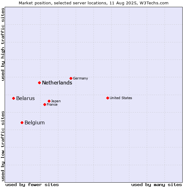 Market position of Netherlands vs. Belgium vs. Belarus