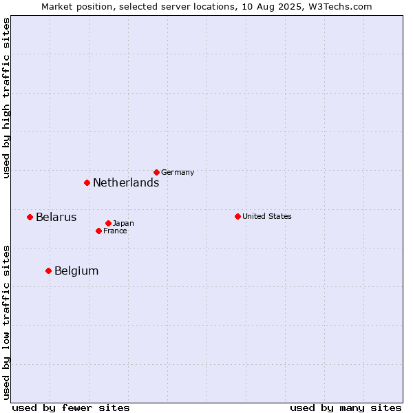 Market position of Netherlands and territories vs. Belgium vs. Belarus
