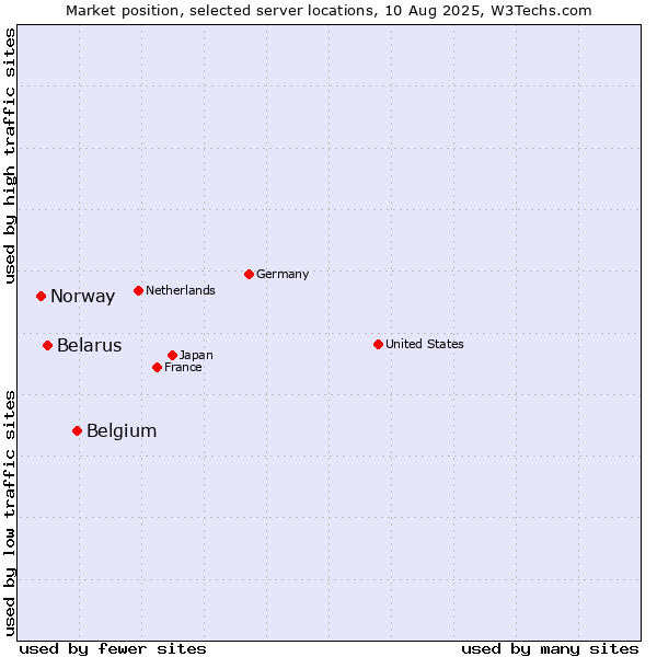 Market position of Belgium vs. Belarus vs. Norway