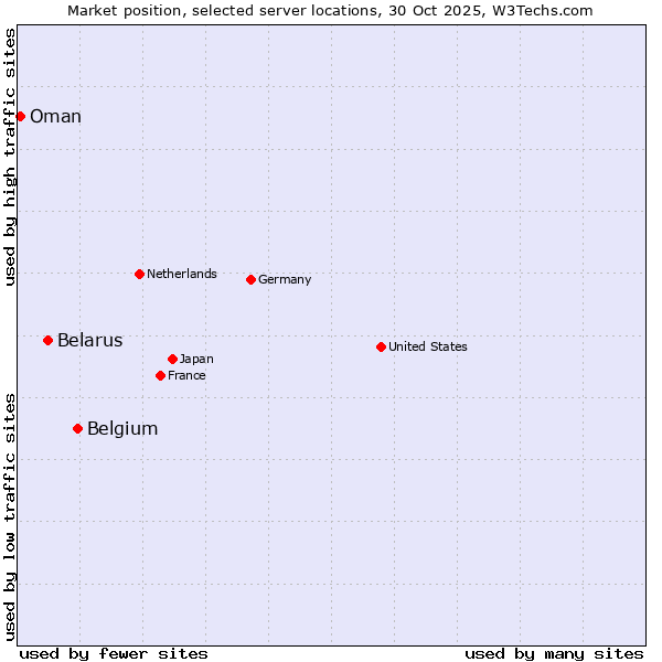 Market position of Belgium vs. Belarus vs. Oman