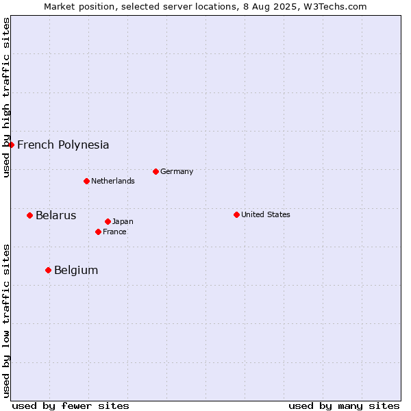Market position of Belgium vs. Belarus vs. French Polynesia