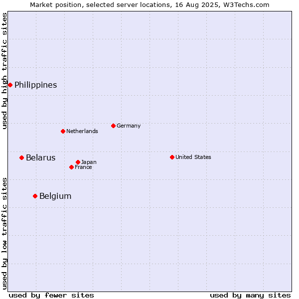 Market position of Belgium vs. Belarus vs. Philippines