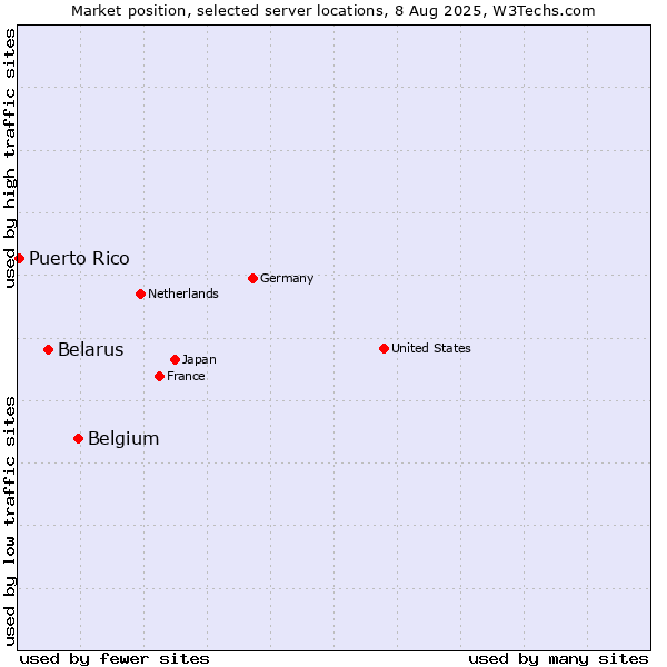 Market position of Belgium vs. Belarus vs. Puerto Rico