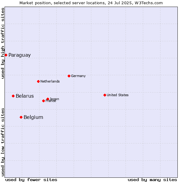 Market position of Belgium vs. Belarus vs. Paraguay