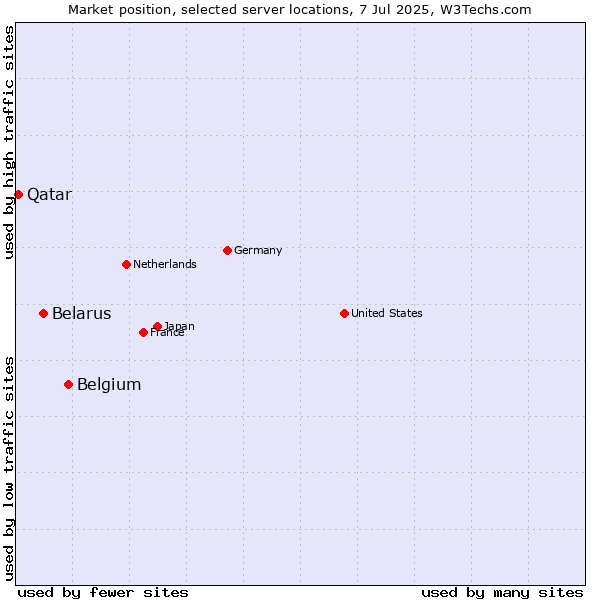 Market position of Belgium vs. Belarus vs. Qatar