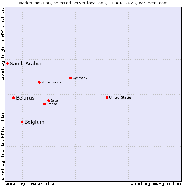 Market position of Belgium vs. Belarus vs. Saudi Arabia