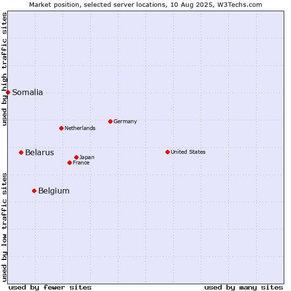Market position of Belgium vs. Belarus vs. Somalia
