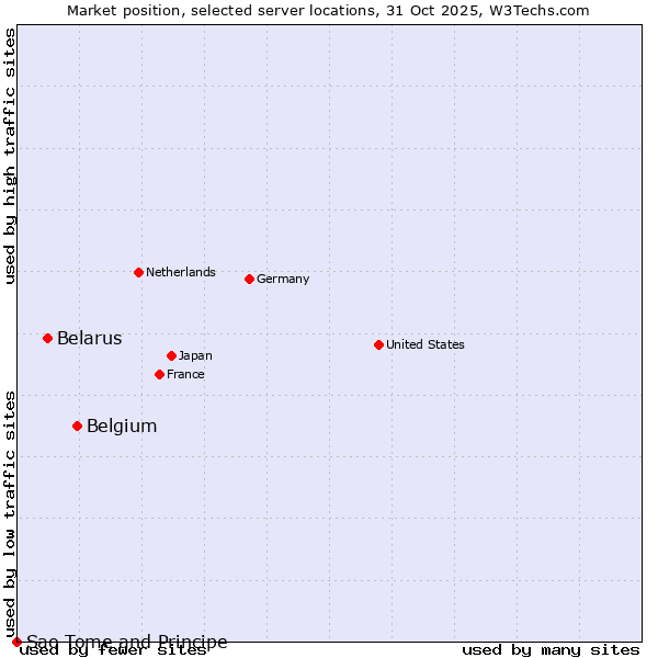 Market position of Belgium vs. Belarus vs. Sao Tome and Principe