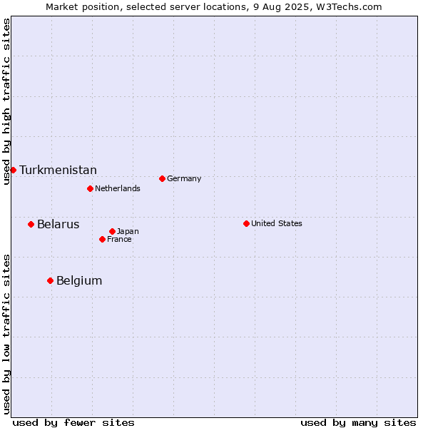 Market position of Belgium vs. Belarus vs. Turkmenistan