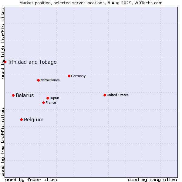 Market position of Belgium vs. Belarus vs. Trinidad and Tobago
