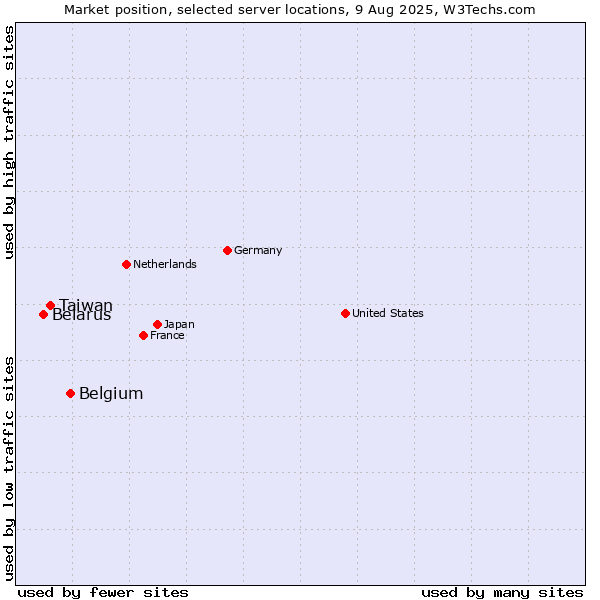 Market position of Belgium vs. Taiwan vs. Belarus