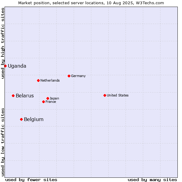Market position of Belgium vs. Belarus vs. Uganda
