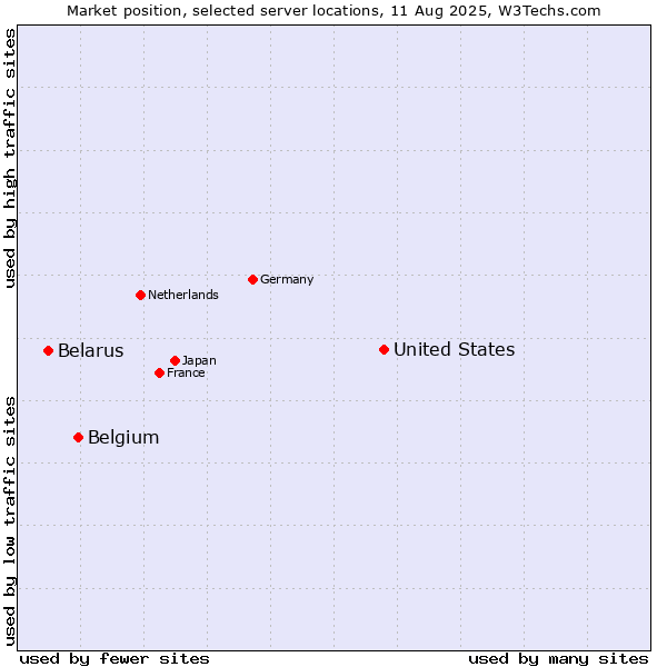 Market position of United States and territories vs. Belgium vs. Belarus