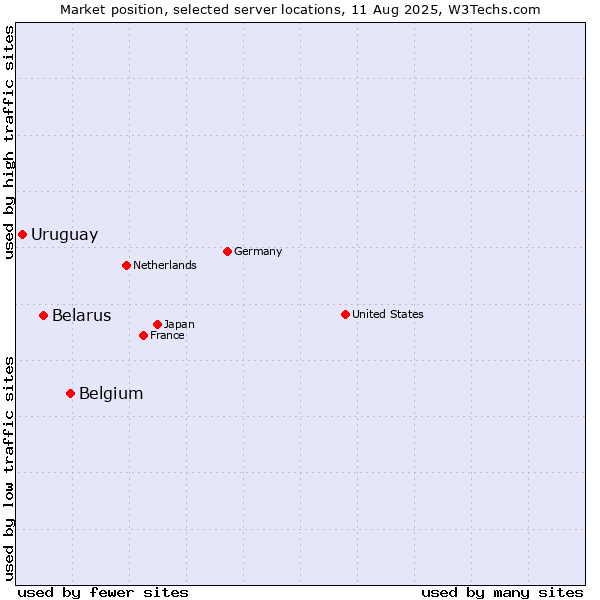 Market position of Belgium vs. Belarus vs. Uruguay