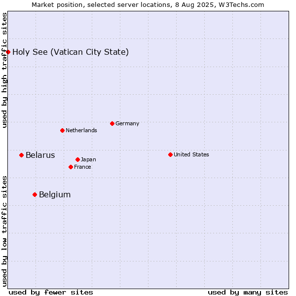 Market position of Belgium vs. Belarus vs. Holy See (Vatican City State)