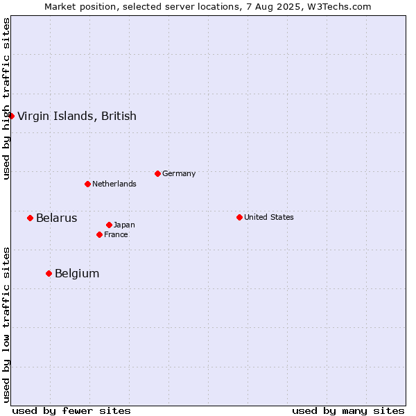 Market position of Belgium vs. Belarus vs. Virgin Islands, British