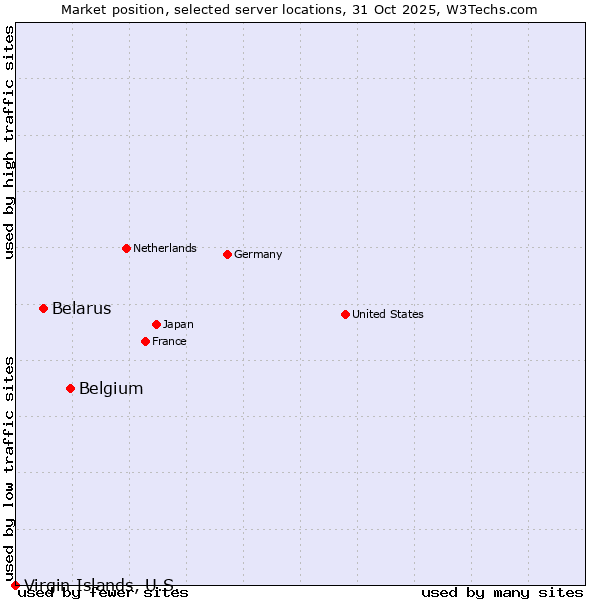 Market position of Belgium vs. Belarus vs. Virgin Islands, U.S.