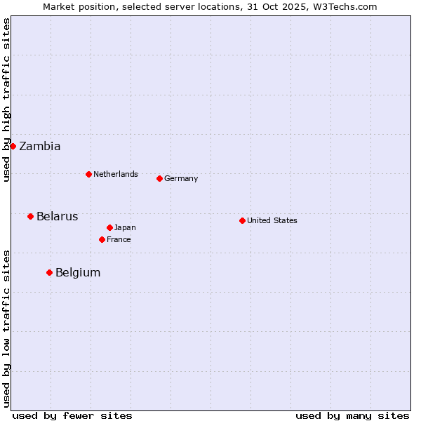 Market position of Belgium vs. Belarus vs. Zambia