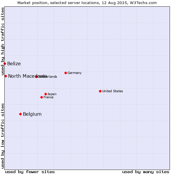 Market position of Belgium vs. North Macedonia vs. Belize