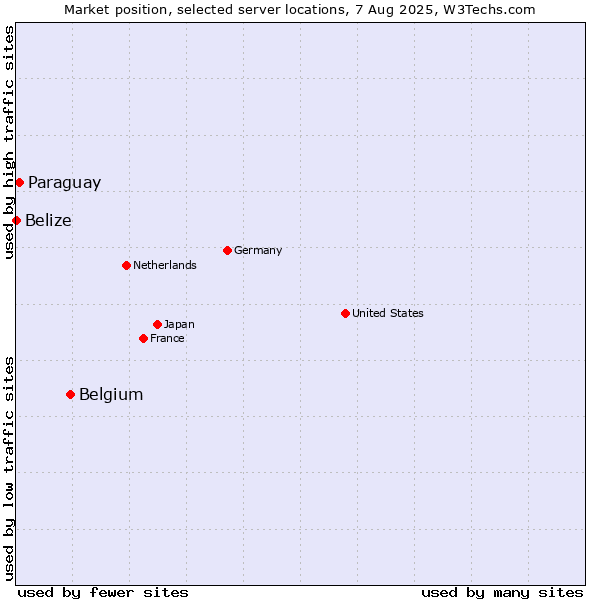 Market position of Belgium vs. Paraguay vs. Belize