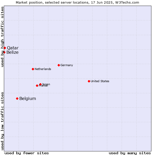 Market position of Belgium vs. Qatar vs. Belize