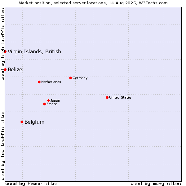 Market position of Belgium vs. Virgin Islands, British vs. Belize