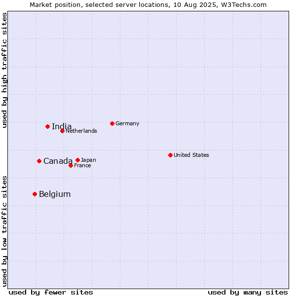 Market position of India vs. Canada vs. Belgium