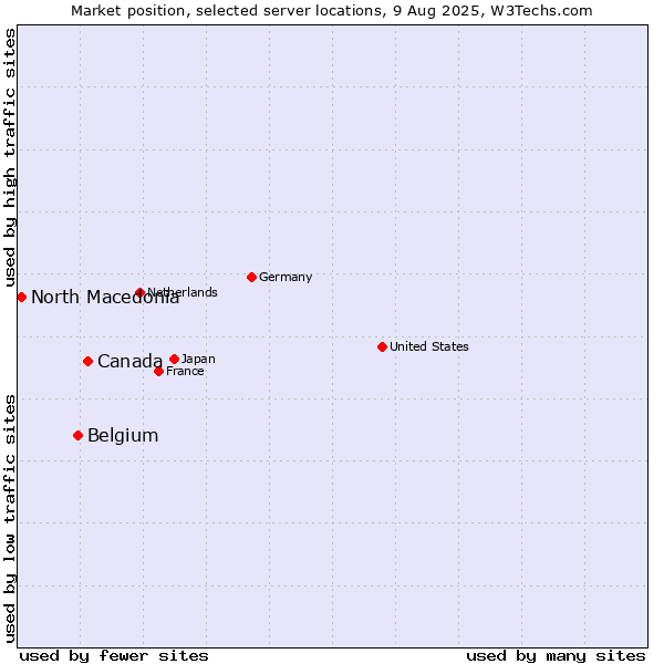 Market position of Canada vs. Belgium vs. North Macedonia