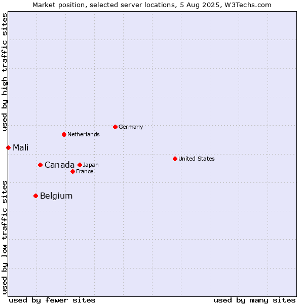 Market position of Canada vs. Belgium vs. Mali